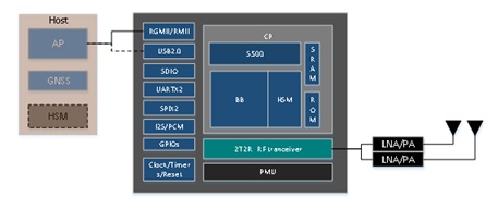 OBU/RSU设备示意框图